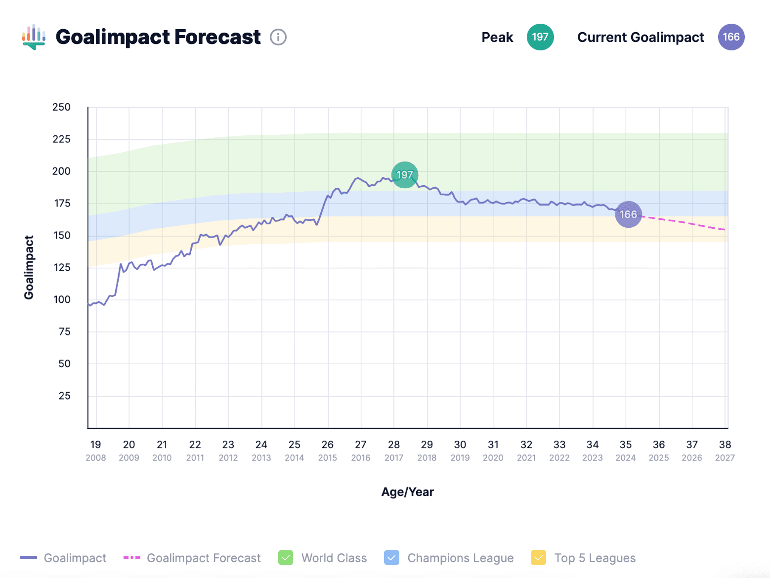How do you know if a football player is good? Goalimpact is an objective statistical rating and enables you to play moneyball in Football.